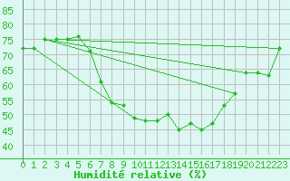 Courbe de l'humidit relative pour Harburg