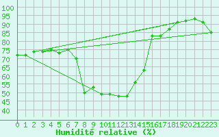 Courbe de l'humidit relative pour Col Des Mosses
