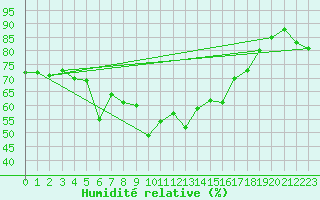 Courbe de l'humidit relative pour Mariehamn