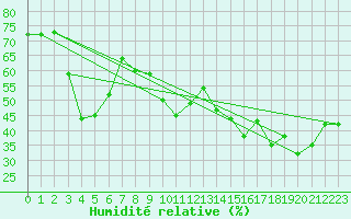 Courbe de l'humidit relative pour Cap Corse (2B)