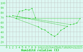 Courbe de l'humidit relative pour Luxeuil (70)
