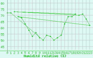 Courbe de l'humidit relative pour Fichtelberg