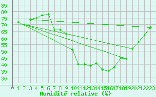 Courbe de l'humidit relative pour Chivenor