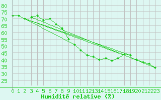 Courbe de l'humidit relative pour Le Luc (83)