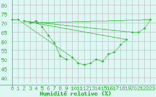 Courbe de l'humidit relative pour Buresjoen