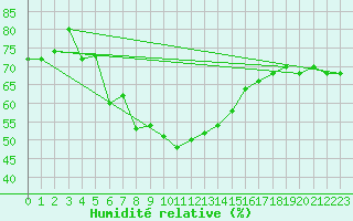 Courbe de l'humidit relative pour Nordoyan Fyr