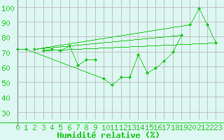 Courbe de l'humidit relative pour Cimetta