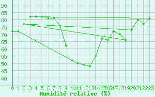 Courbe de l'humidit relative pour Cannes (06)