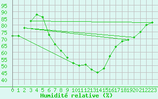 Courbe de l'humidit relative pour Kahler Asten