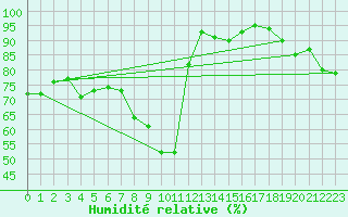 Courbe de l'humidit relative pour Zermatt