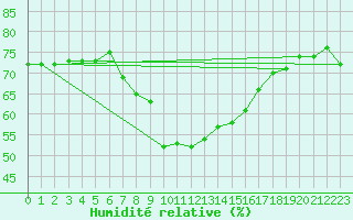 Courbe de l'humidit relative pour Pitztaler Gletscher