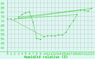 Courbe de l'humidit relative pour Arenys de Mar