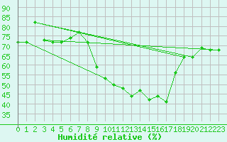 Courbe de l'humidit relative pour Biskra