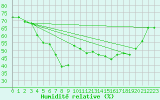 Courbe de l'humidit relative pour Mont-Aigoual (30)