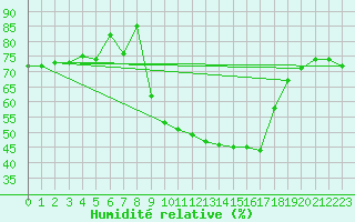 Courbe de l'humidit relative pour Cevio (Sw)