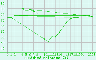 Courbe de l'humidit relative pour guilas