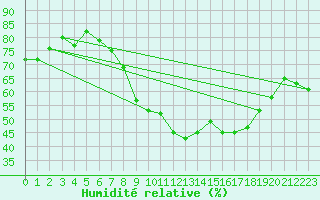 Courbe de l'humidit relative pour Locarno (Sw)