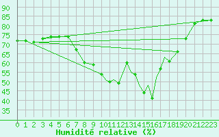 Courbe de l'humidit relative pour Yeovilton