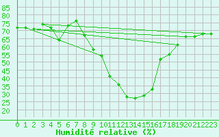 Courbe de l'humidit relative pour Visp