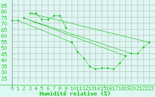 Courbe de l'humidit relative pour Gap-Sud (05)