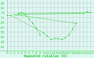 Courbe de l'humidit relative pour Aursjoen
