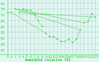 Courbe de l'humidit relative pour Alcaiz