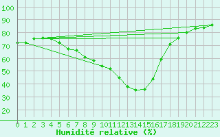 Courbe de l'humidit relative pour Juupajoki Hyytiala