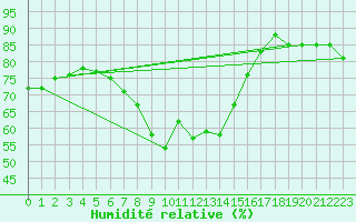 Courbe de l'humidit relative pour Svratouch