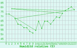 Courbe de l'humidit relative pour Ile Rousse (2B)