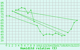 Courbe de l'humidit relative pour Avord (18)