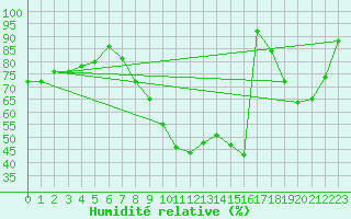 Courbe de l'humidit relative pour Elsenborn (Be)