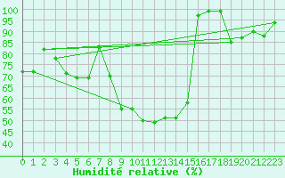 Courbe de l'humidit relative pour Bitlis