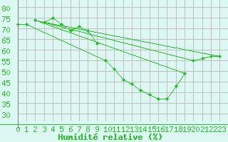 Courbe de l'humidit relative pour Silly (Be)