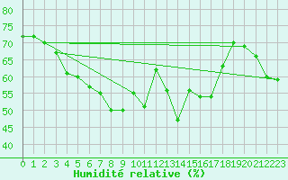 Courbe de l'humidit relative pour Kemijarvi Airport
