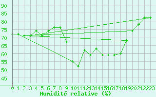 Courbe de l'humidit relative pour Bziers Cap d'Agde (34)