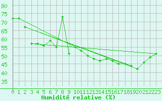 Courbe de l'humidit relative pour Bziers Cap d'Agde (34)