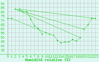 Courbe de l'humidit relative pour Wittering