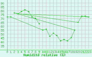 Courbe de l'humidit relative pour Lichtenhain-Mittelndorf