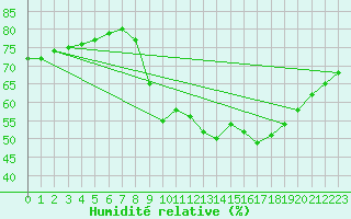 Courbe de l'humidit relative pour Ponta Delgada / Obs. Acores