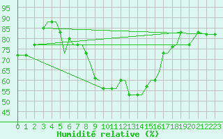 Courbe de l'humidit relative pour Limnos Airport