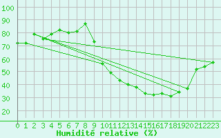 Courbe de l'humidit relative pour Rmering-ls-Puttelange (57)