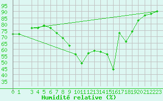 Courbe de l'humidit relative pour Nordkoster