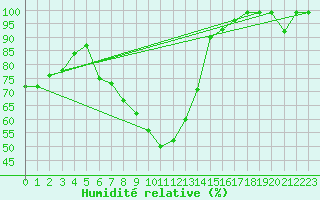 Courbe de l'humidit relative pour Semmering Pass