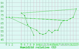 Courbe de l'humidit relative pour Sfax El-Maou