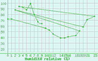 Courbe de l'humidit relative pour Beja