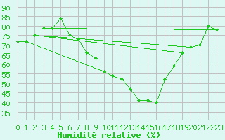 Courbe de l'humidit relative pour Wdenswil