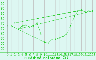 Courbe de l'humidit relative pour Bastia (2B)