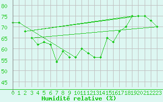 Courbe de l'humidit relative pour Ueckermuende