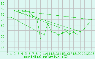 Courbe de l'humidit relative pour Ajaccio - Campo dell'Oro (2A)
