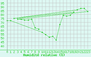 Courbe de l'humidit relative pour Lauwersoog Aws